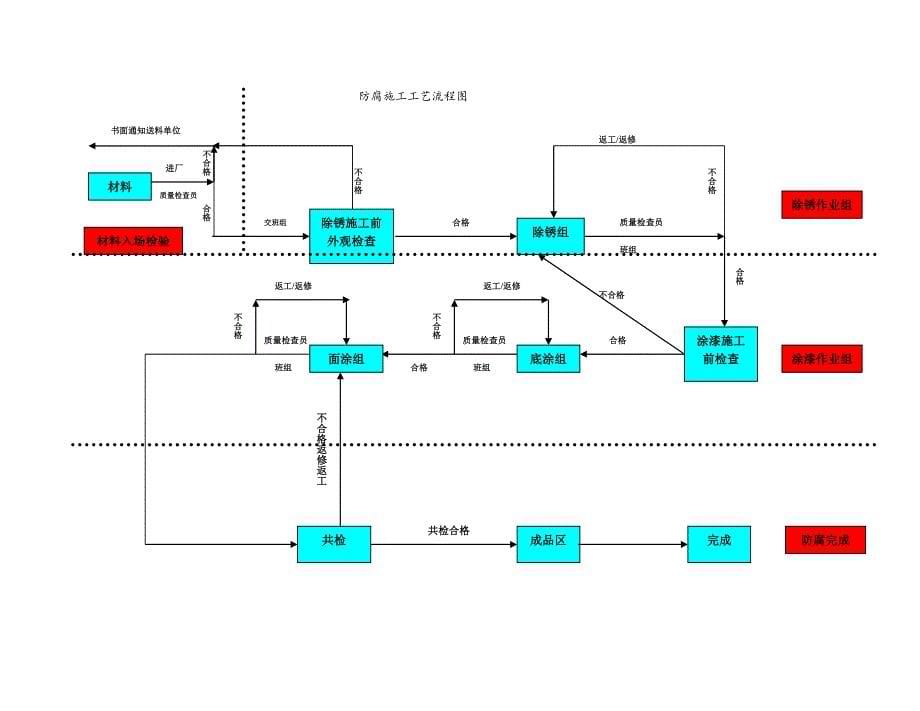 储罐防腐工程施工组织方案_第5页