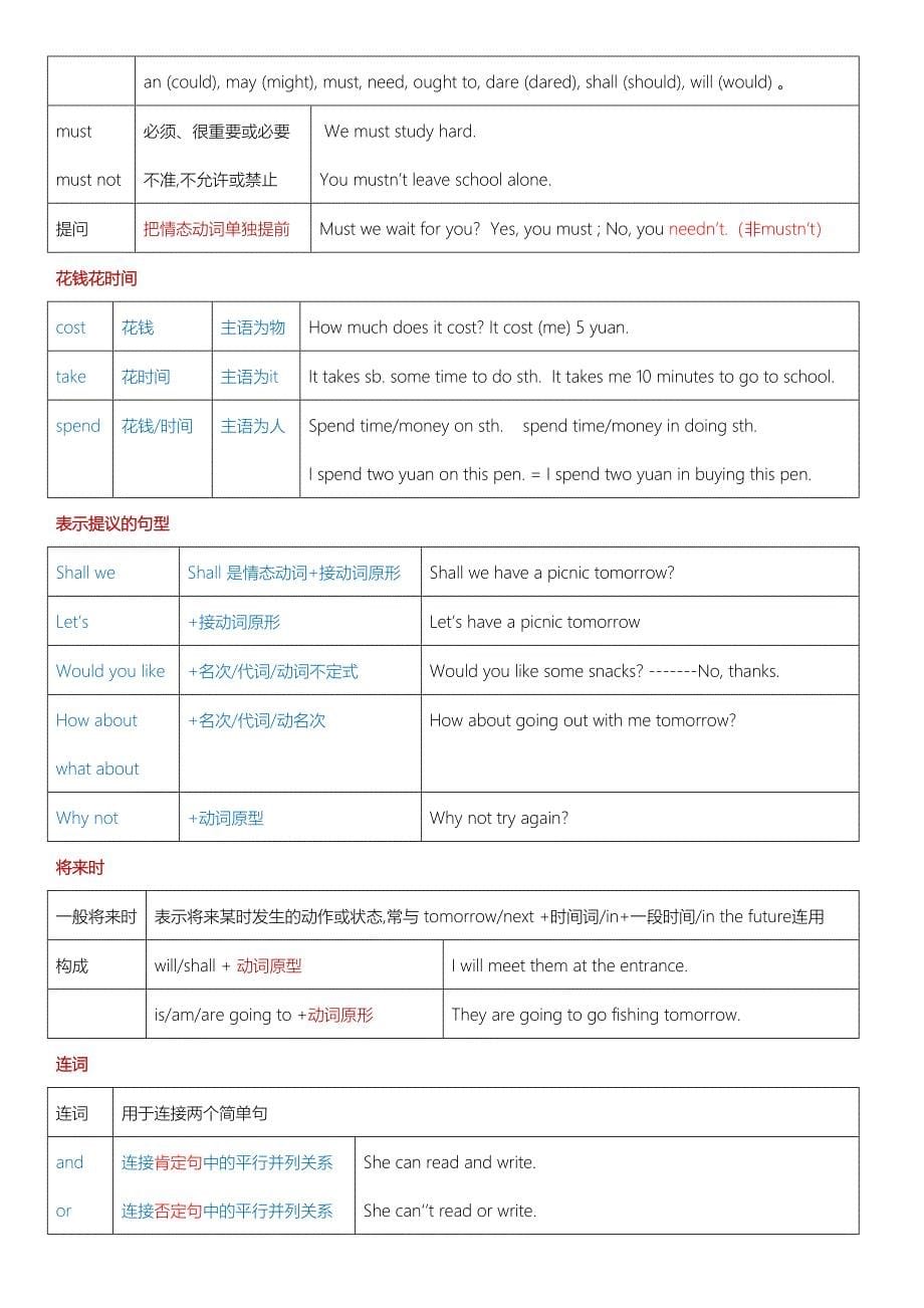 上海牛津版英语六年级第一学期6A期末复习知识点总结_第5页