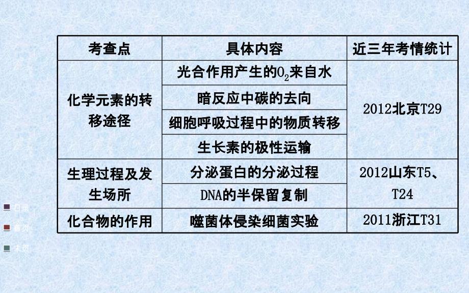 高考生物全程复习策略大一轮配套热点专题突破系列：同位素标记法的应用41张ppt_第3页