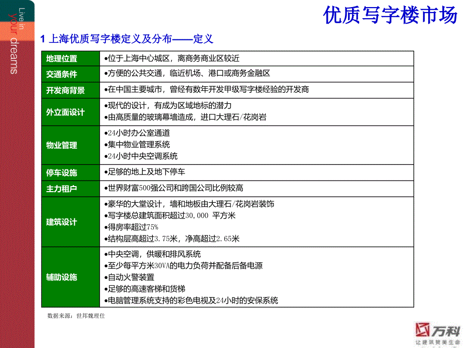 上海浦东新区优质写字楼市场报告_第4页