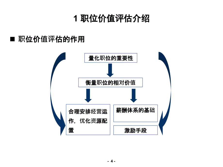 Hay价值评估培训超实用业内材料_第4页