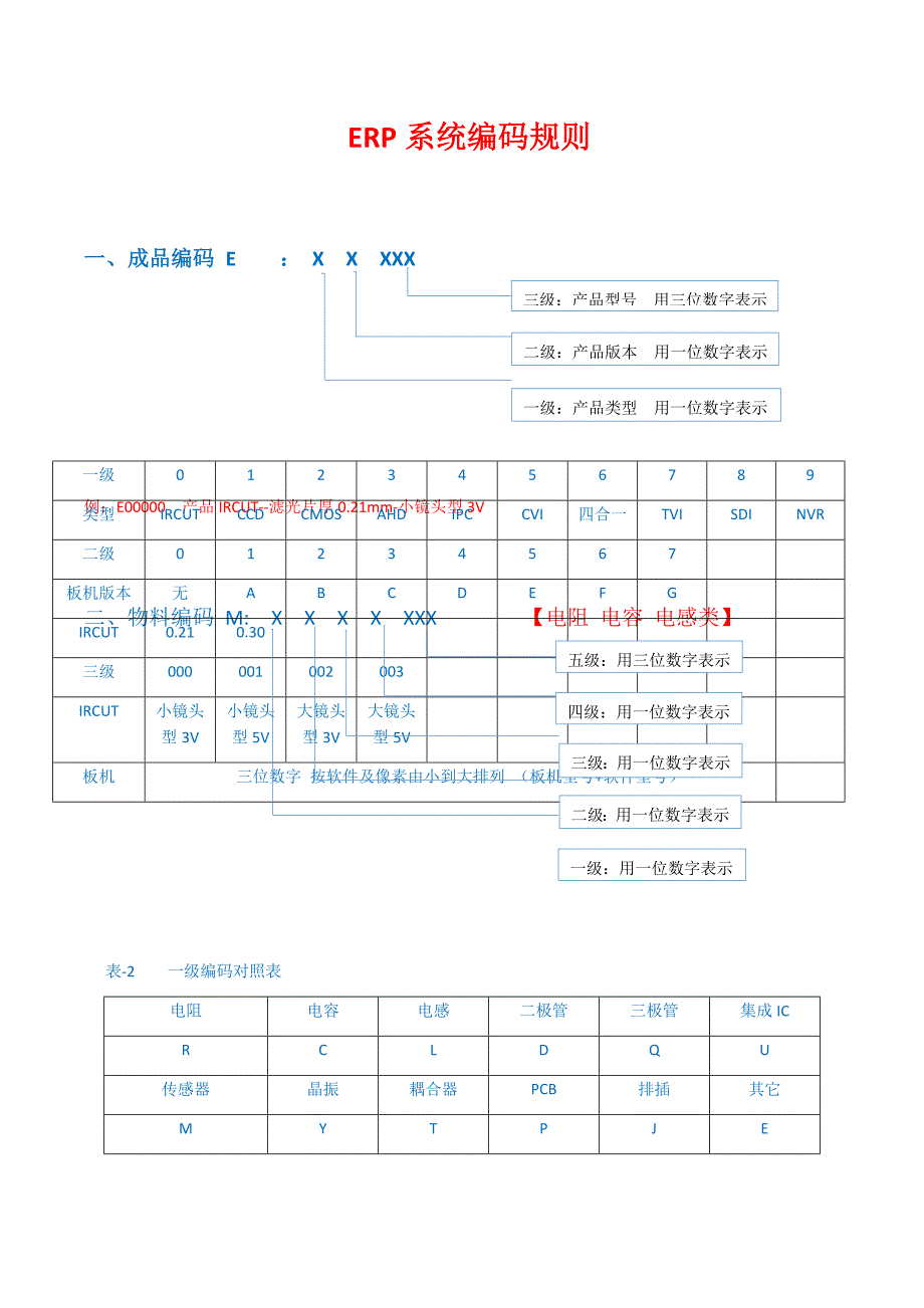 ERP系统编码规则_第3页