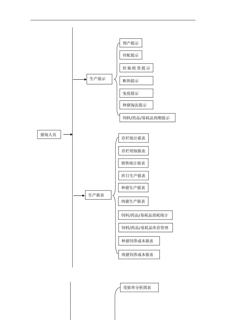 现代猪场管理软件开发要点.doc_第3页