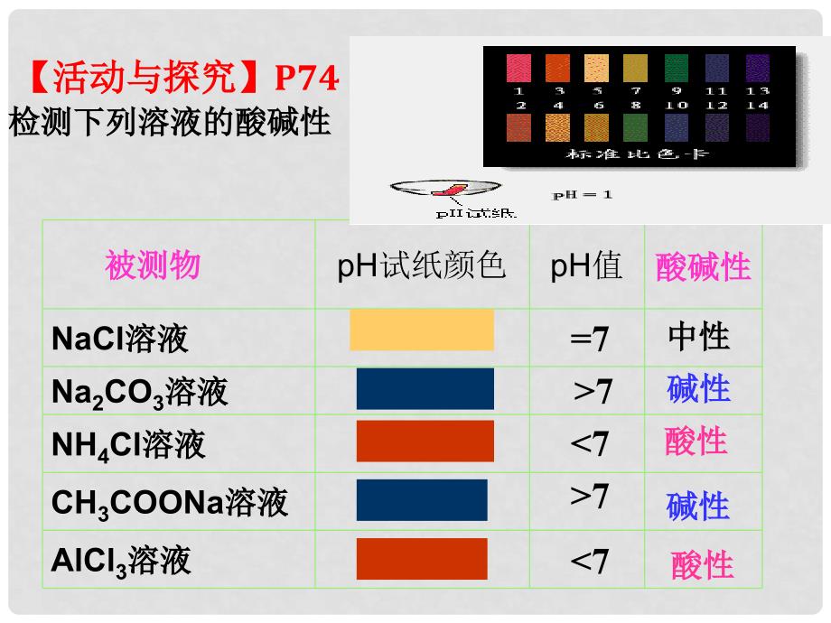 高中化学：3.3.1 盐类的水解规律 课件 苏教版选修4_第3页