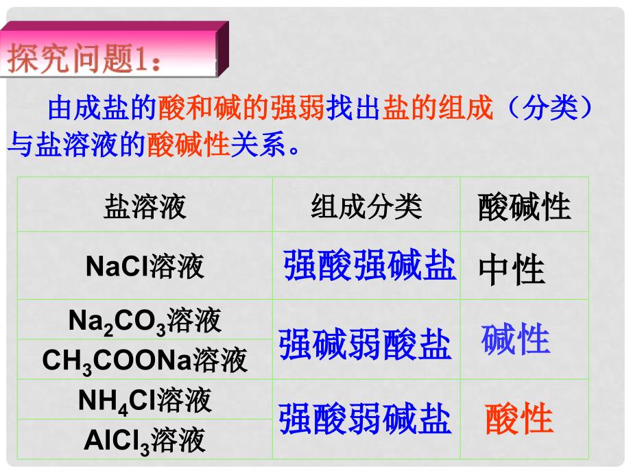 高中化学：3.3.1 盐类的水解规律 课件 苏教版选修4_第4页