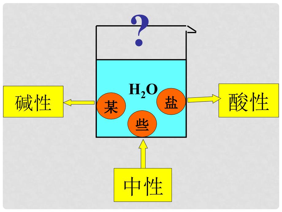 高中化学：3.3.1 盐类的水解规律 课件 苏教版选修4_第5页