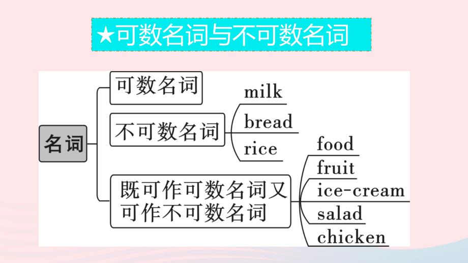 英语上册Unit6Doyoulikebananas单元语法专项课件_第2页