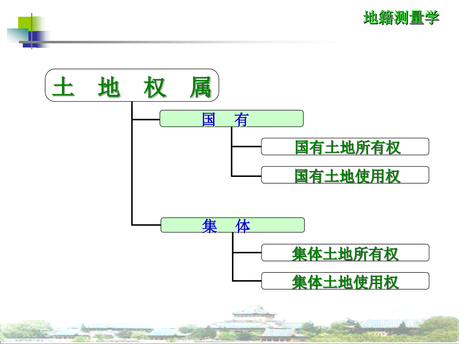 第二章土地权属调查二知识发现_第4页