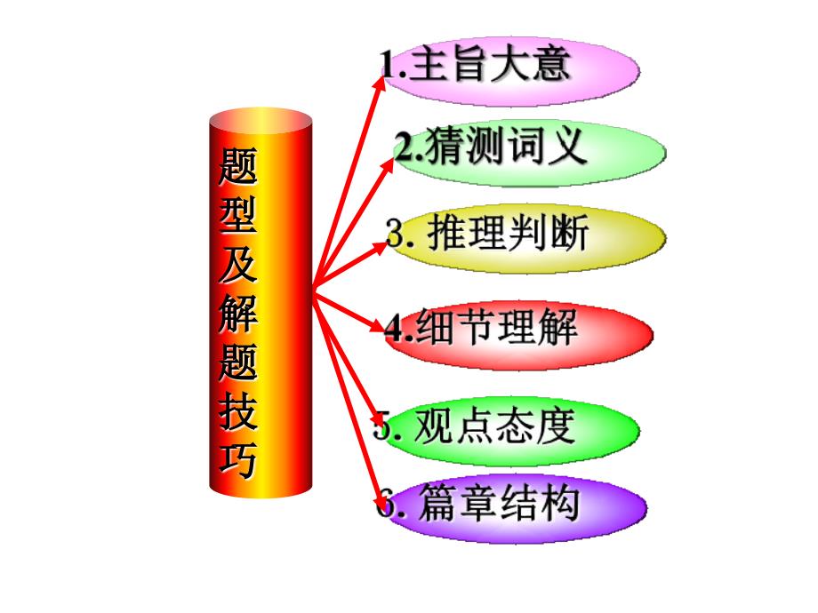 阅读理解主旨大意题_第2页