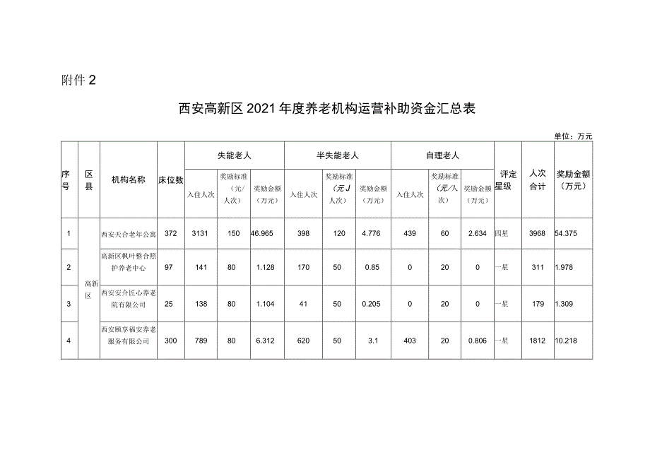 西安高新区2021年度养老机构运营补助资金汇总表_第1页