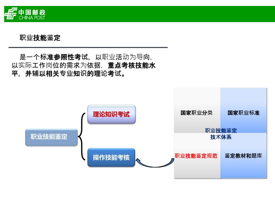 邮政通信特有职业技能鉴定规范宣贯_第4页