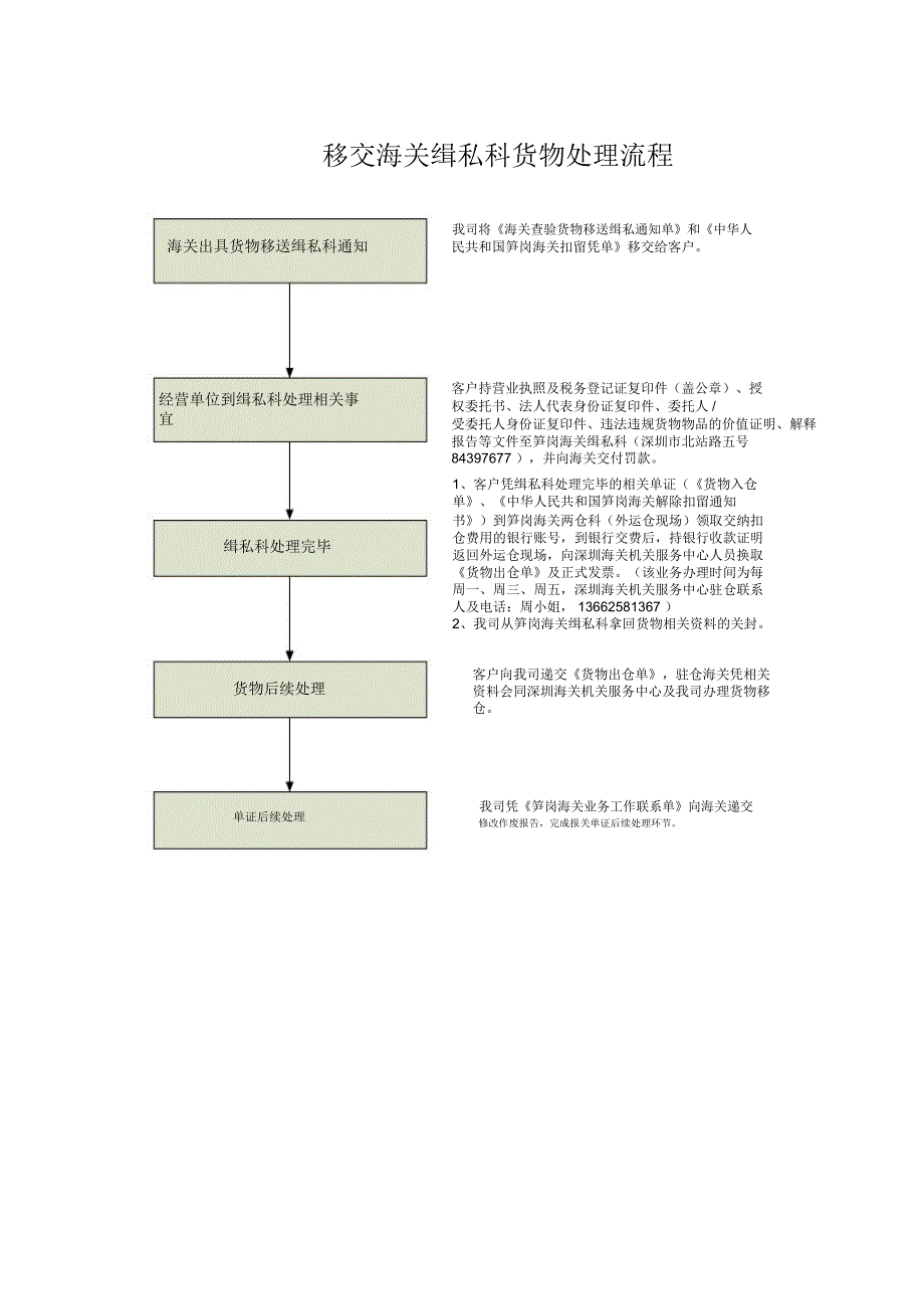 移送缉私科处理流程_第1页