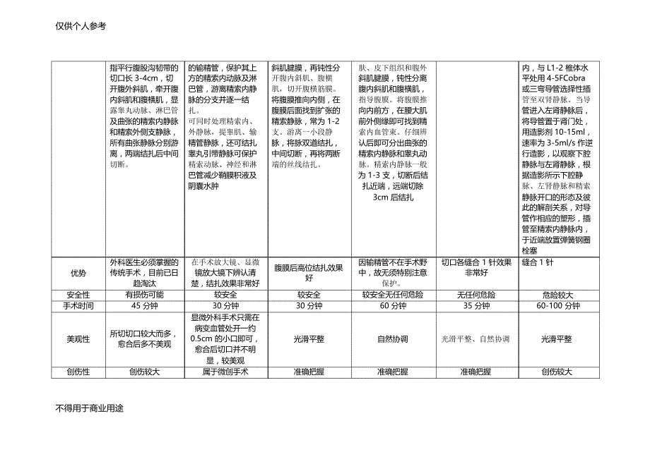 精索静脉曲张各种手术对比(刚做好)_第2页