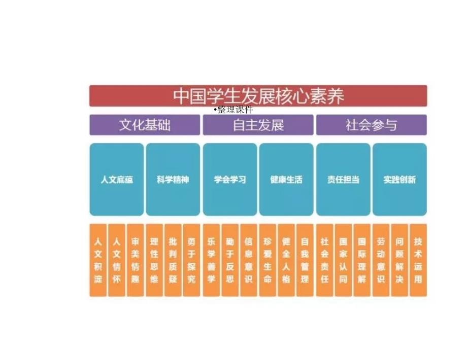 中国学生发展核心素养解读_第4页