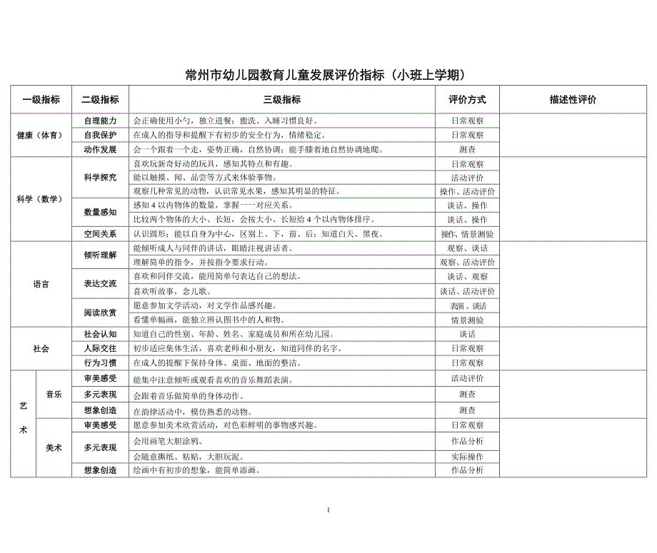 常州市幼儿园教育儿童发展评价指标(小班上学期)_第1页