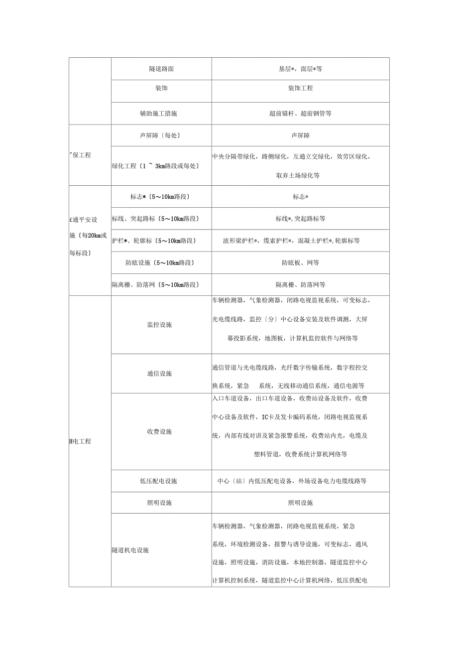 公路公路分部分项单位工程划分及标准_第3页