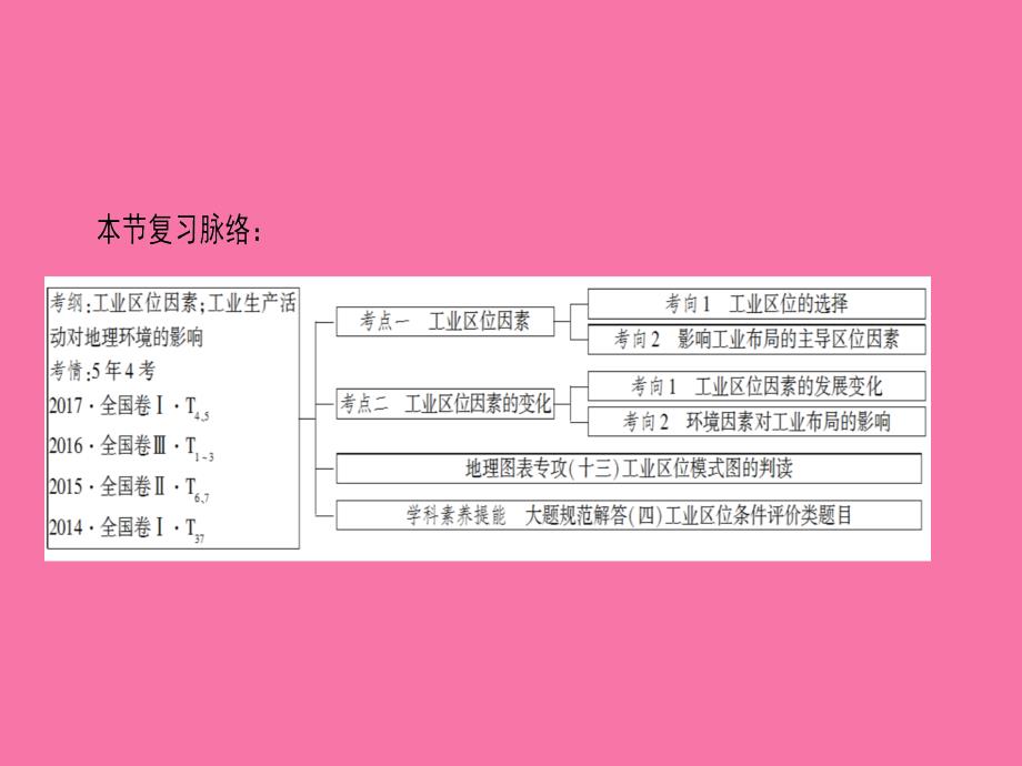 第9章第1节工业的区位选择ppt课件_第3页