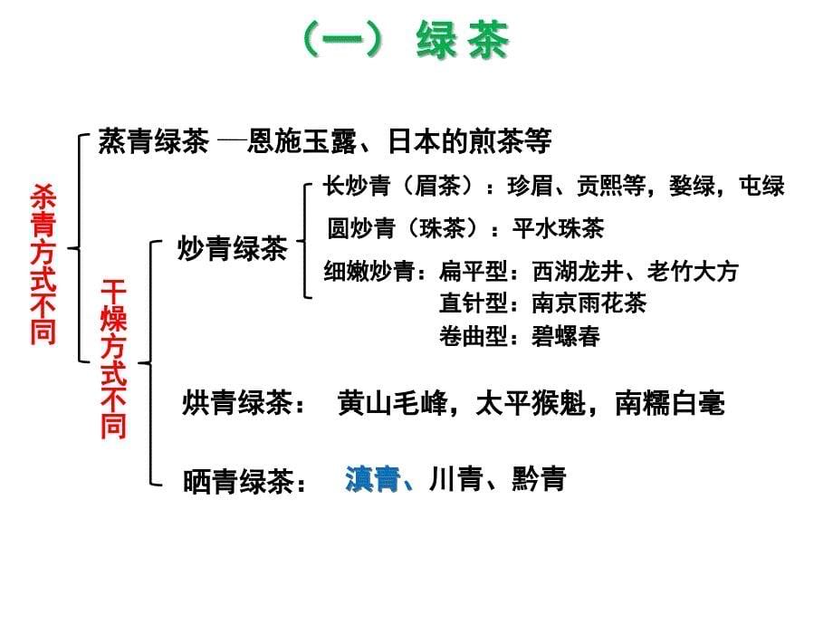 第四章 科学饮茶.ppt_第5页