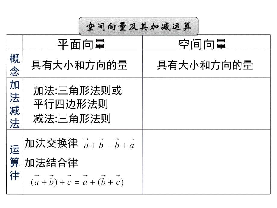 1空间向量及其运算课件_第5页