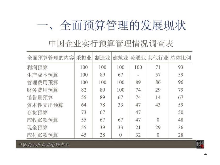 房地产企业如何构建全面预算管理系统ppt课件_第4页