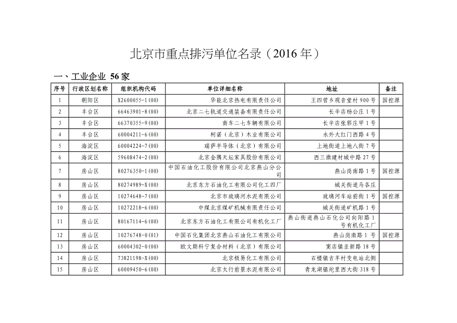 北京市重点排污单位（2016年）_第1页