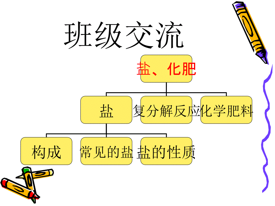 新课标　人教版初中化学《十一单元盐化肥复习》_第3页