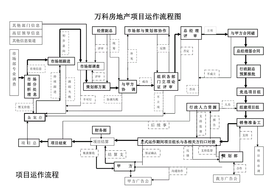 万科房地产项目运作流程图_第1页