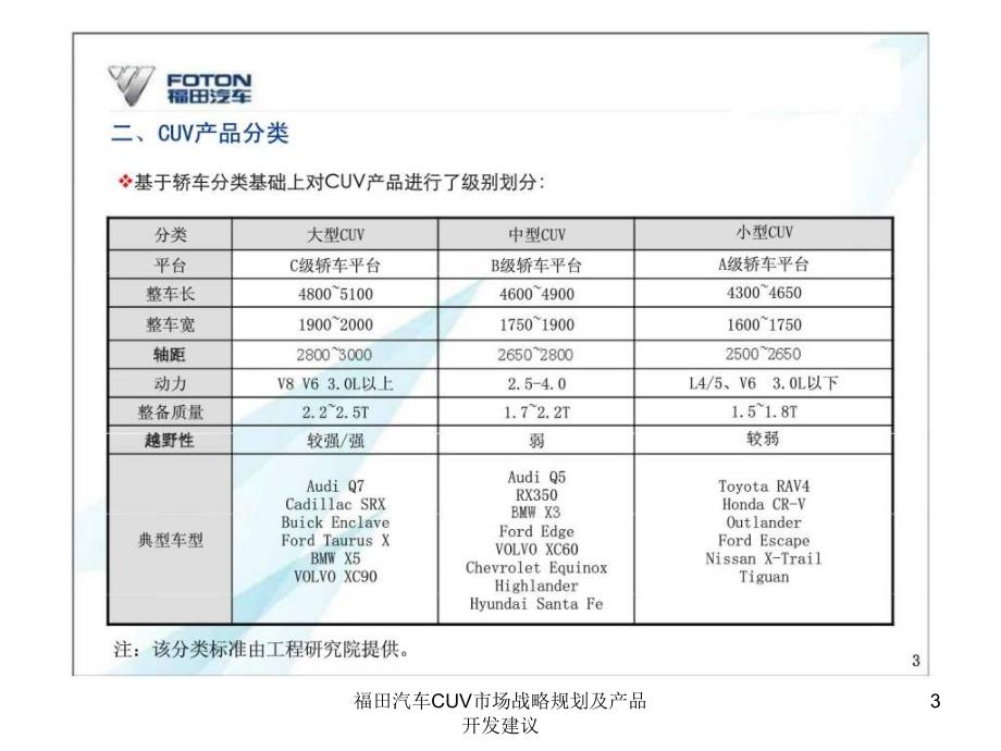 福田汽车CUV市场战略规划及产品开发建议课件_第3页