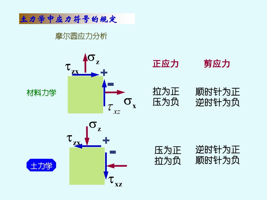 第三章土中应力综述_第3页