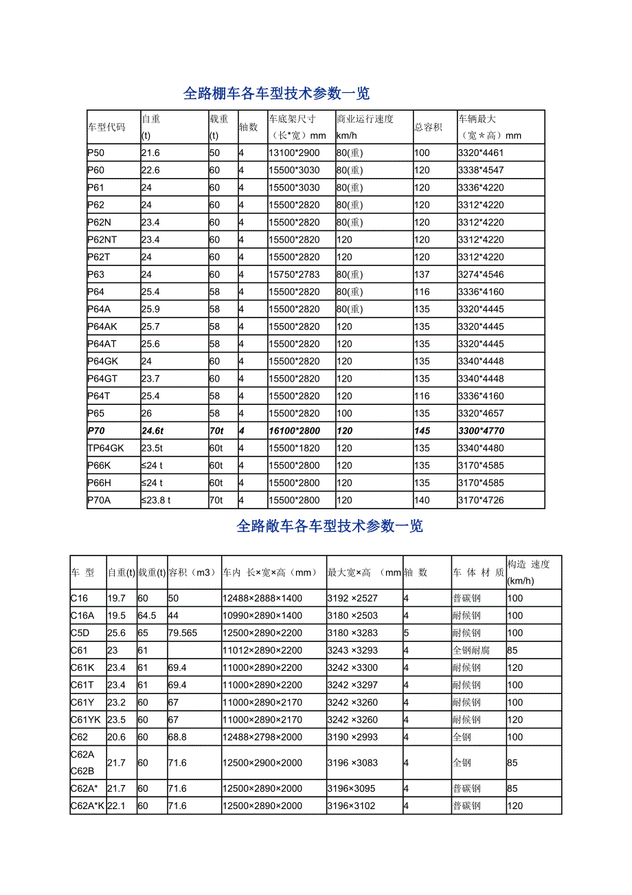 铁路敞车技术参数一览_第1页