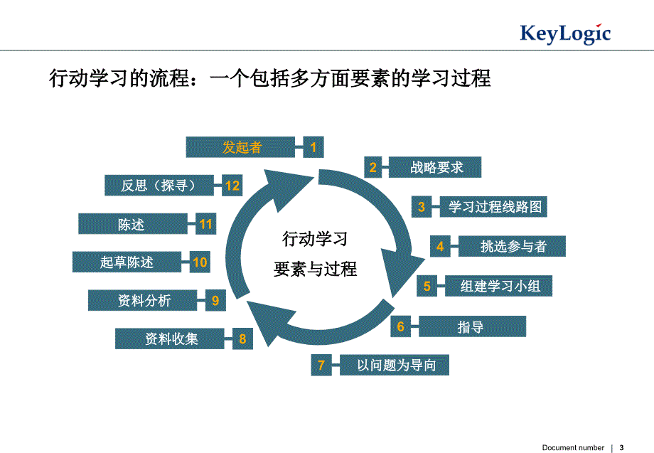 行动学习重塑企业领导力_第3页