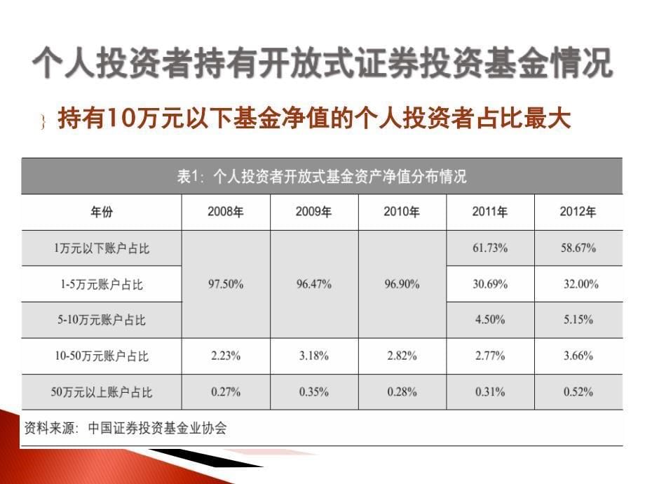 基金投资者情况调查分析报告_第5页