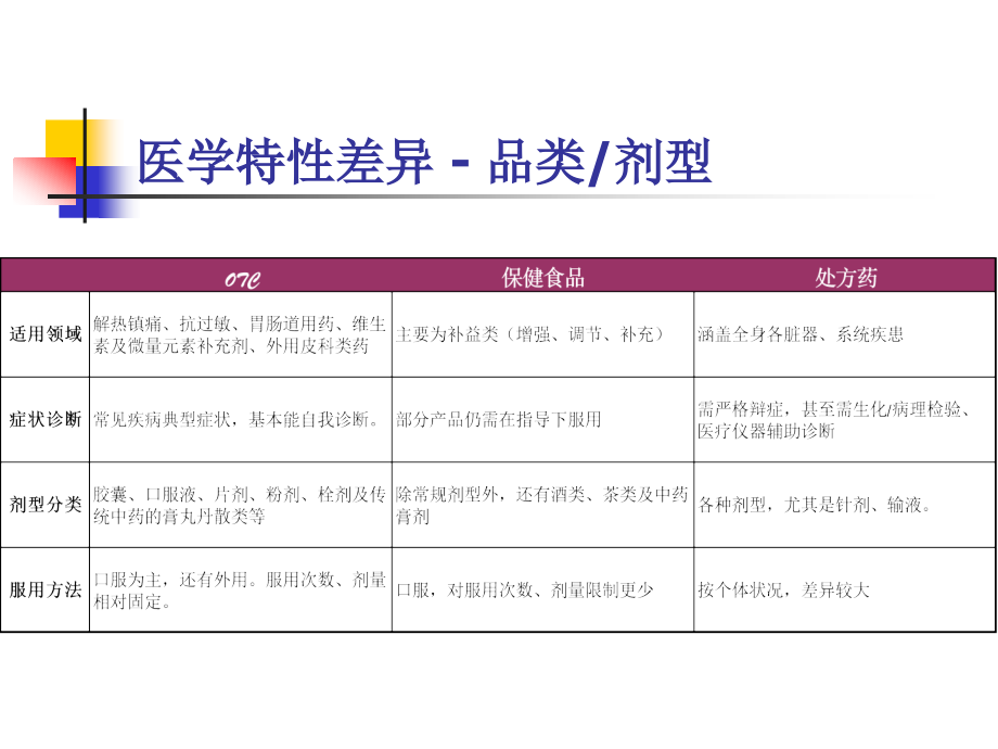 医药OTC销售培训_第4页