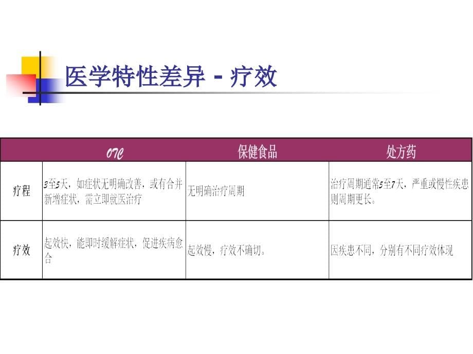 医药OTC销售培训_第5页