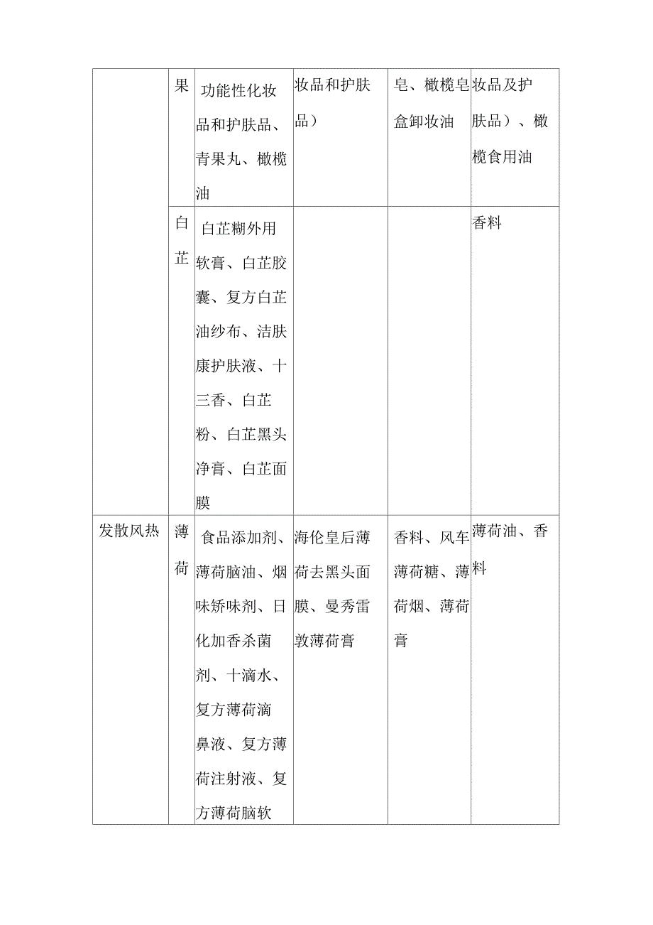 药食同源功能分类药_第2页