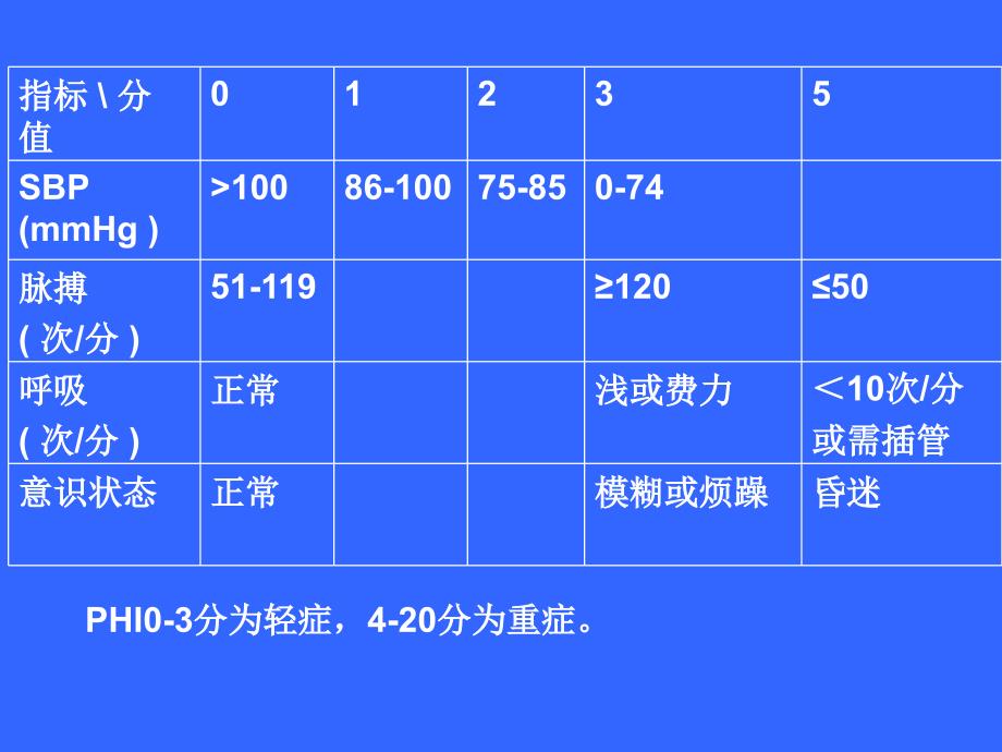 院前危重症及创伤分类法2课件_第3页