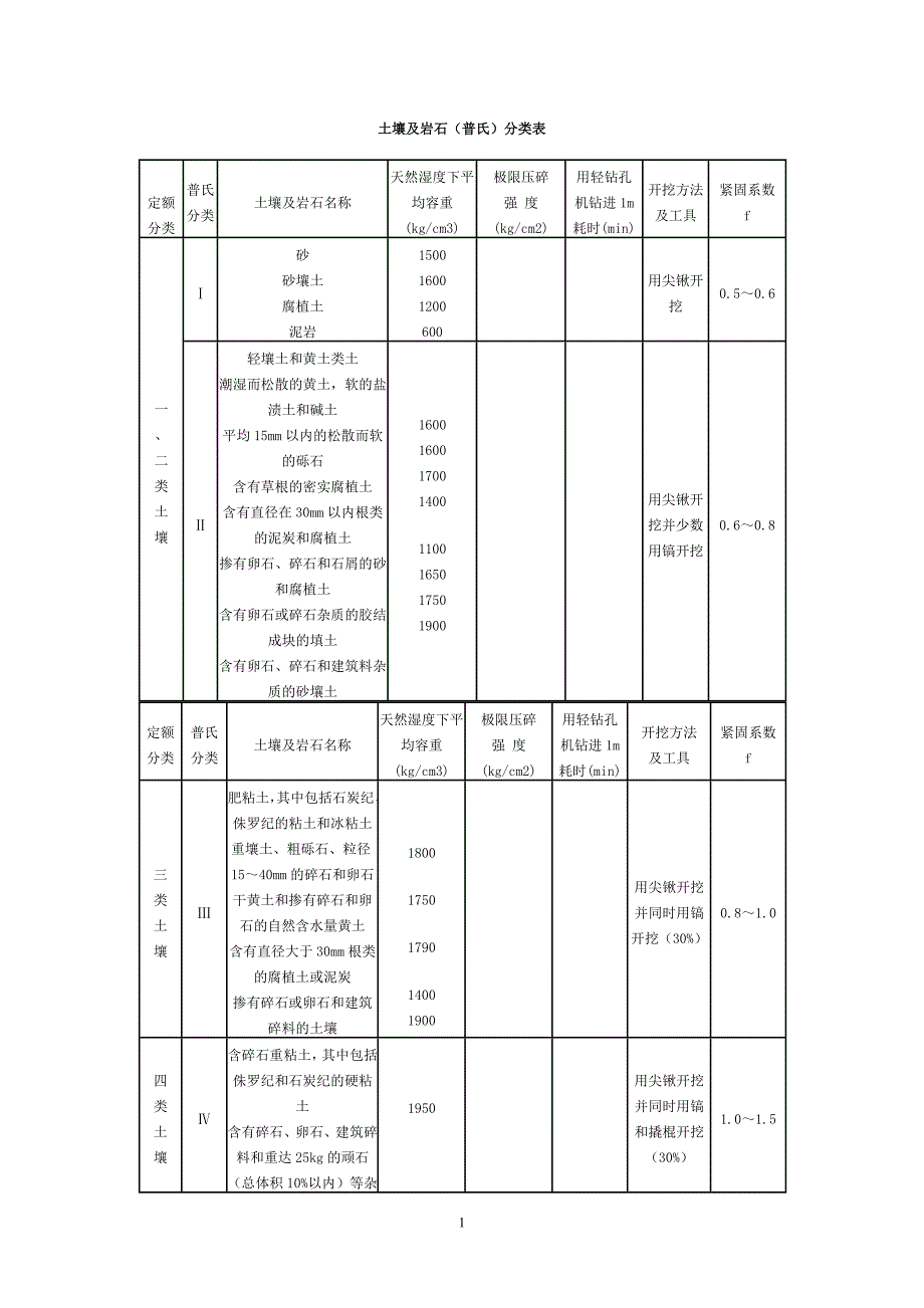 土壤及岩石分类表 (2).doc_第1页