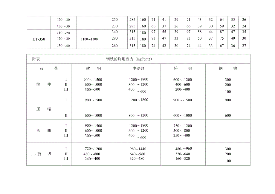 钢铁材料许用应力_第4页