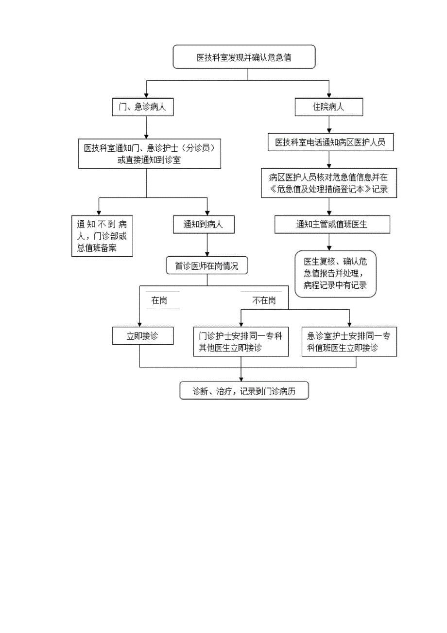 医技科室临床危急值报告制度_第5页