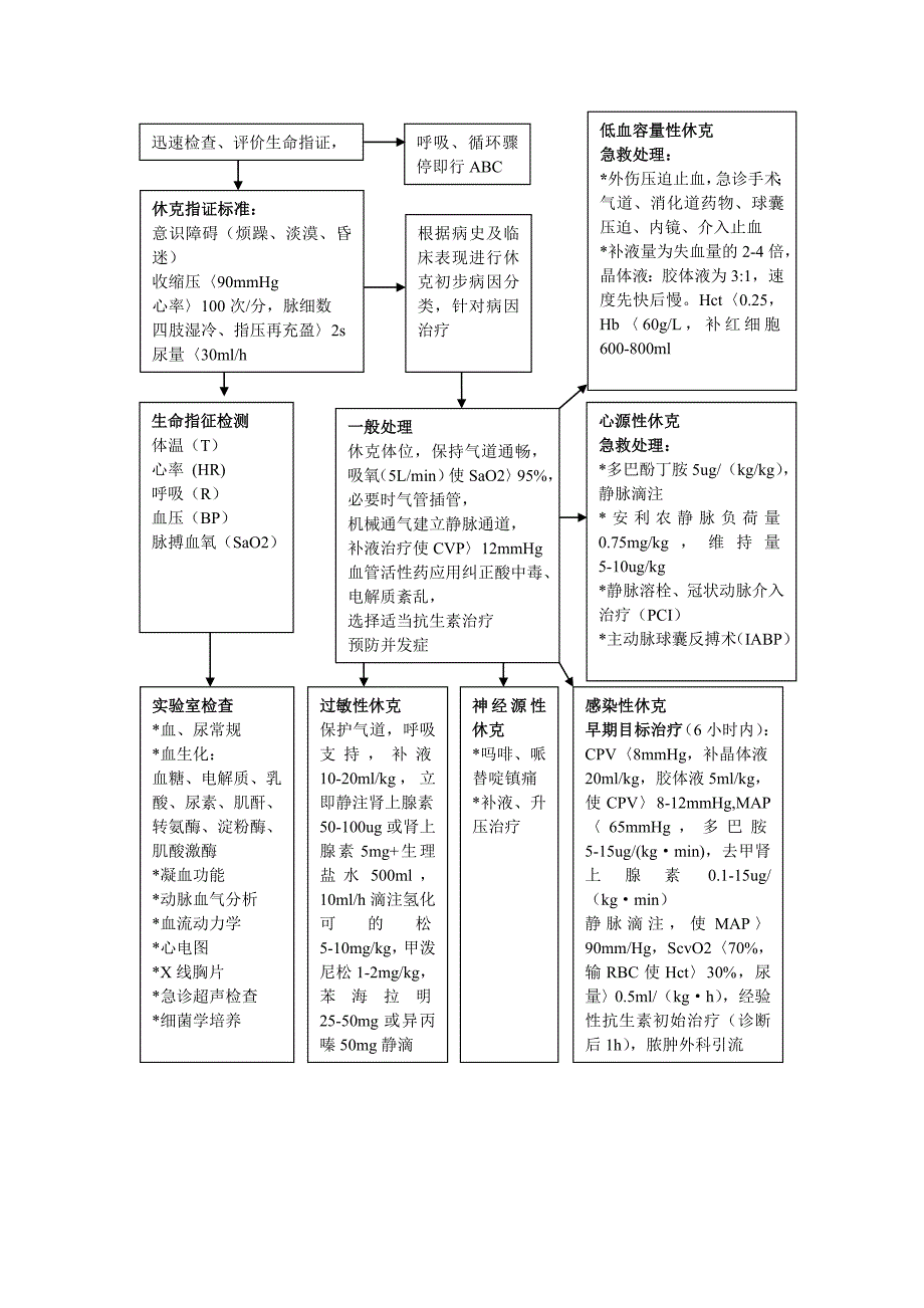 休克抢救流程图_第2页