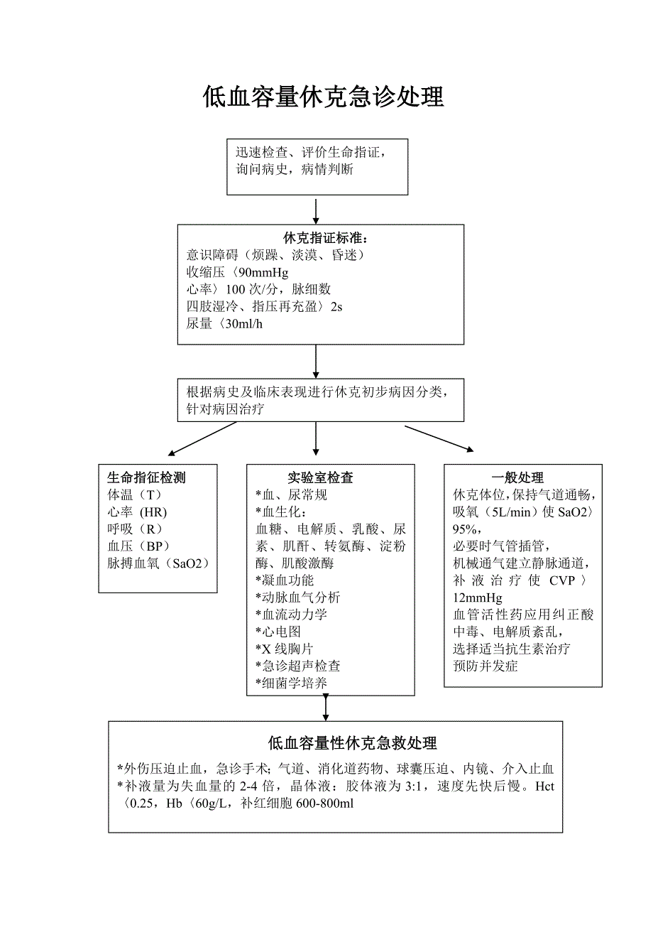 休克抢救流程图_第3页