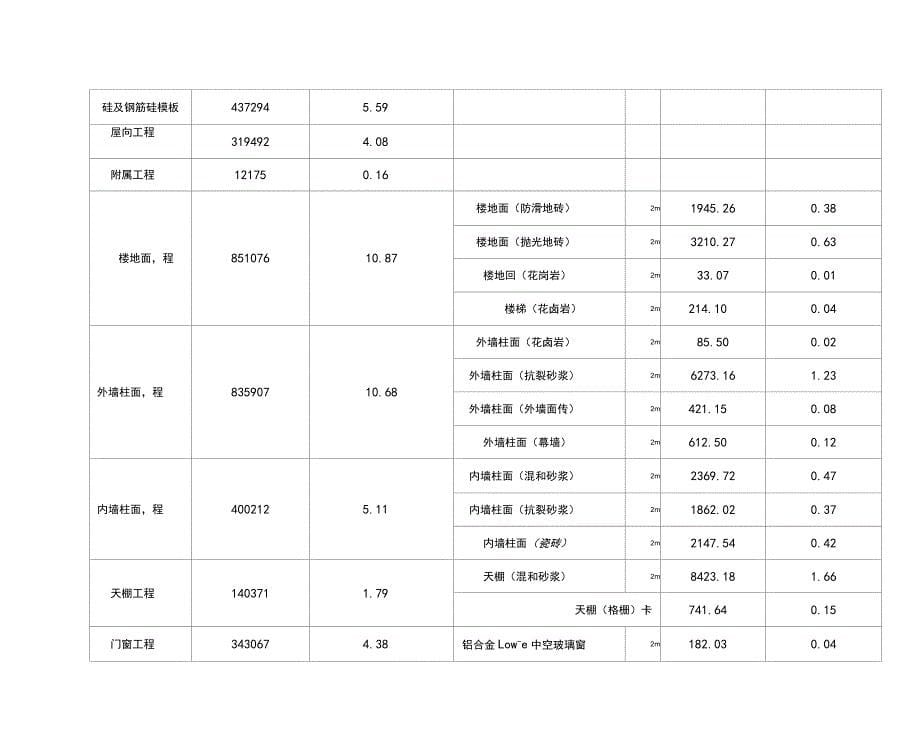 教学楼建筑安装工程造价指标_第5页