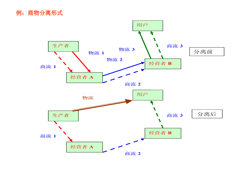 101渠道中的物流管理_第4页