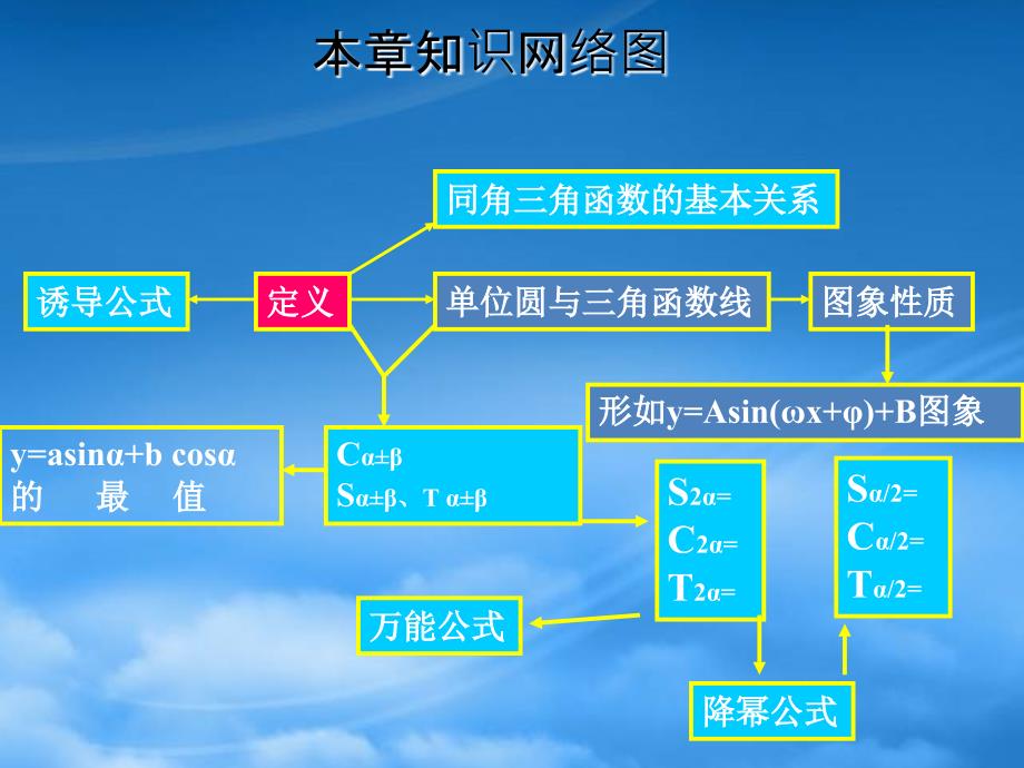 高一数学三角函数复习课人教_第2页