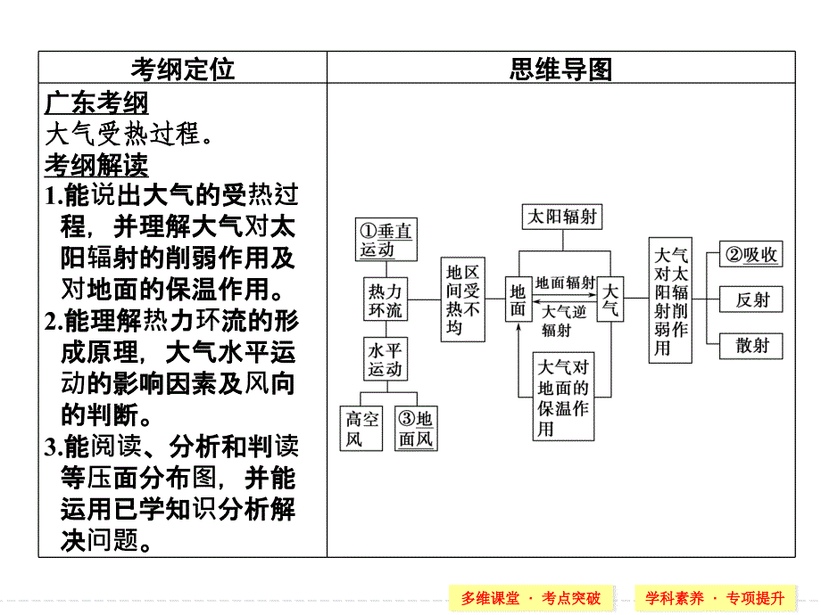 大气的受热过程及热力环流_第2页