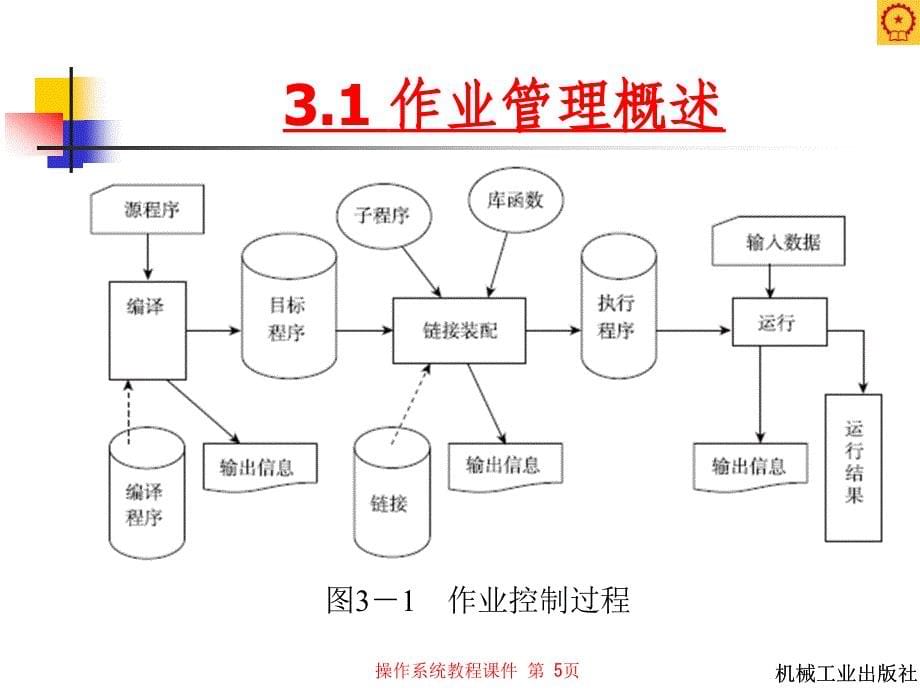 操作系统教程课件：第三章作业管理_第5页