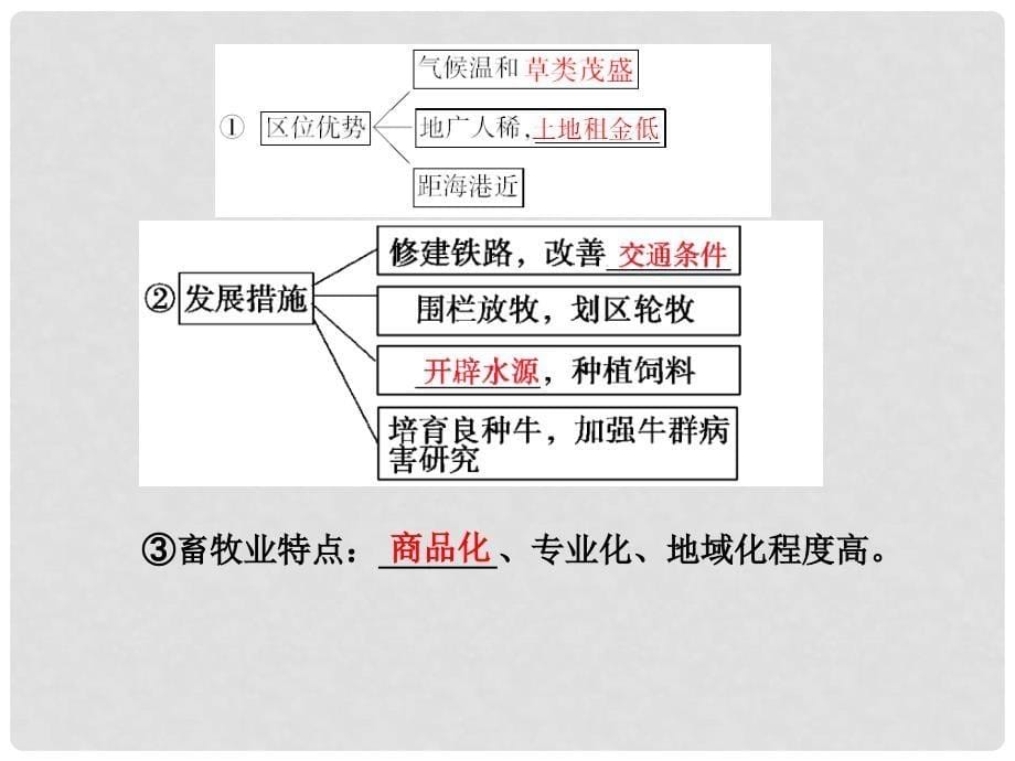 高考地理一轮复习 第八章第二讲 典型的农业地域类型配套课件 新人教版必修2_第5页