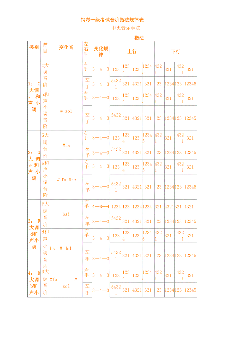 钢琴24个大小调音阶的规律表._第3页