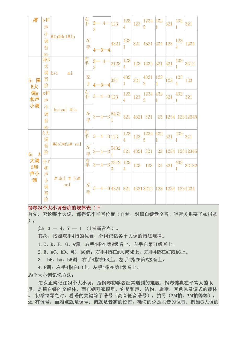 钢琴24个大小调音阶的规律表._第4页