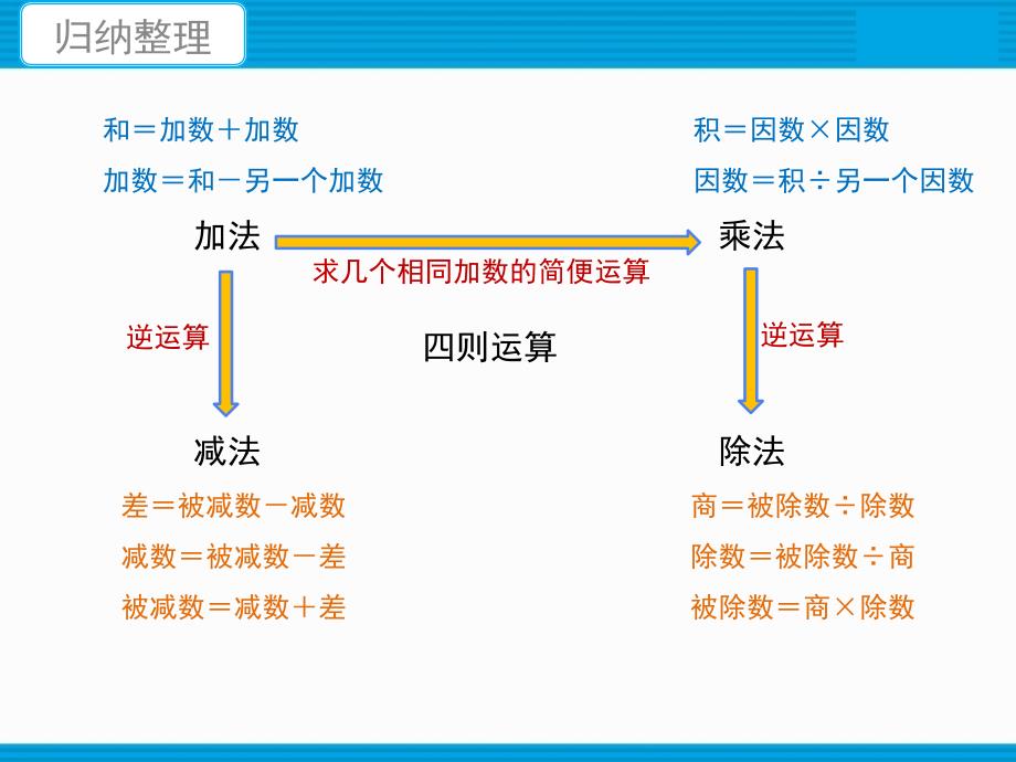 人教版数学四年级下册第一单元《四则运算复习课》教学ppt课件_第2页